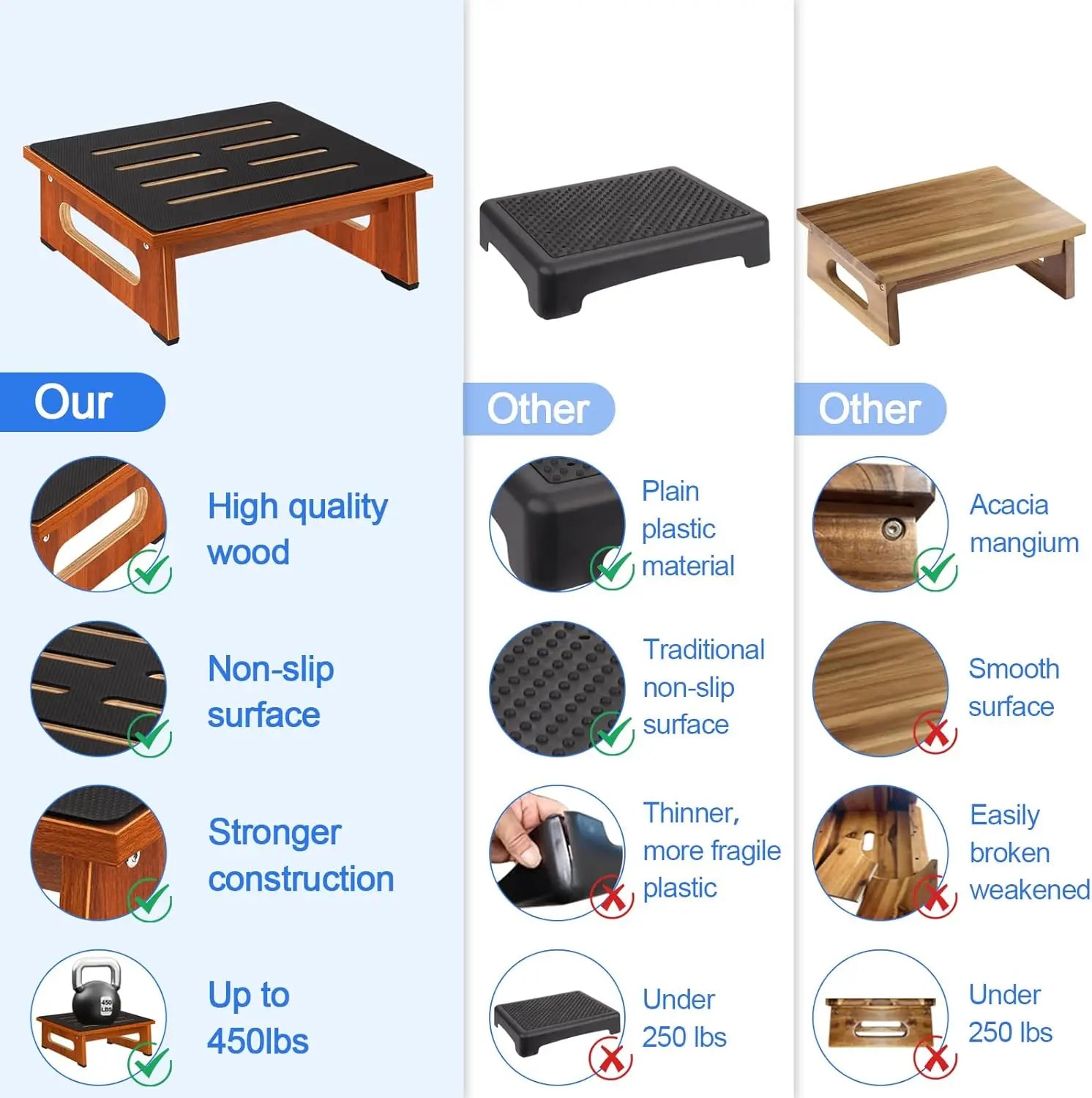 Non-Slip Wooden Step Stool for Adults and Seniors, 450 LBS Capacity, Portable for High Beds, Bathroom, Kitchen